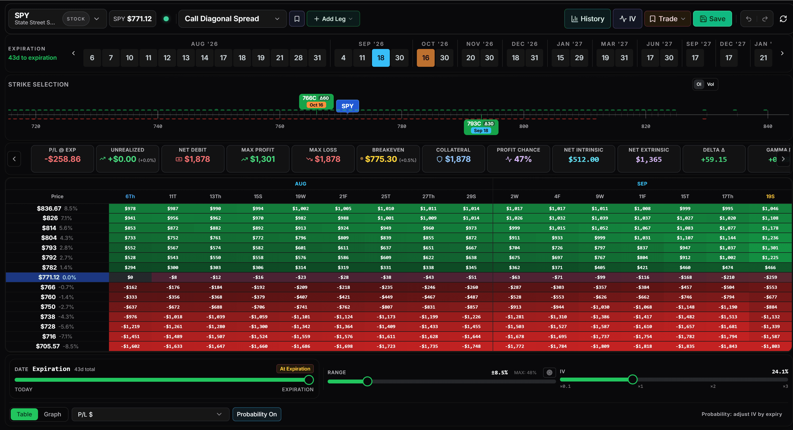Call Diagonal Spread table showing profit and loss across price and time